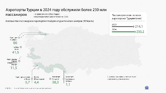 Аэропорты Турции в 2024 году обслужили более 230 млн пассажиров