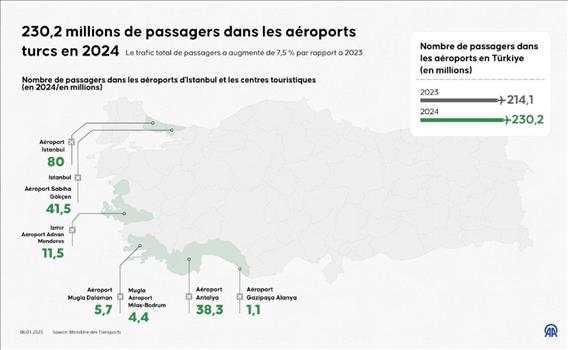 Les aéroports turcs ont accueilli plus de 230,2 millions de passagers en 2024, soit une hausse de 7,5% par rapport à 2023