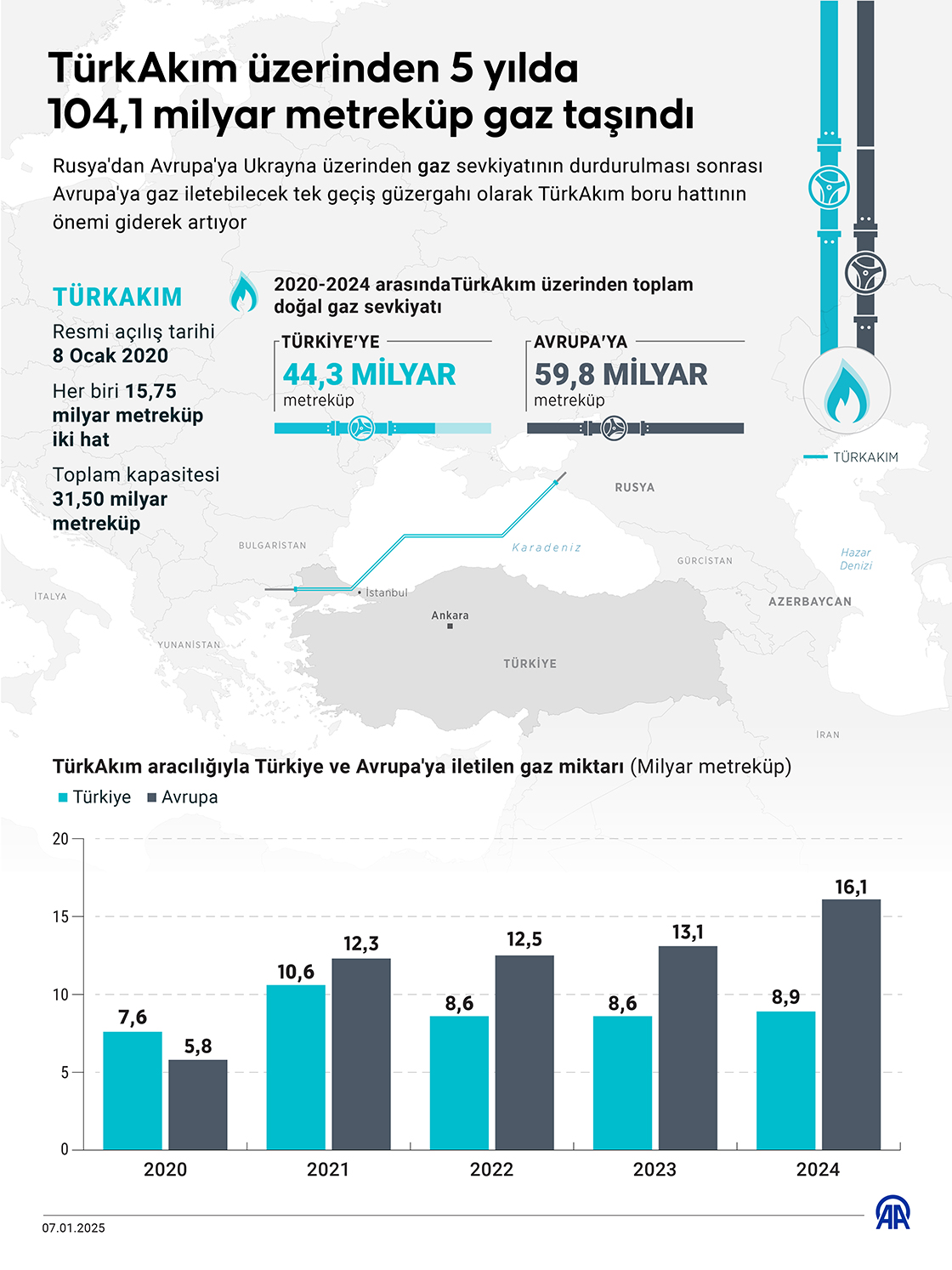 TürkAkım üzerinden 5 yılda 104,1 milyar metreküp gaz taşındı