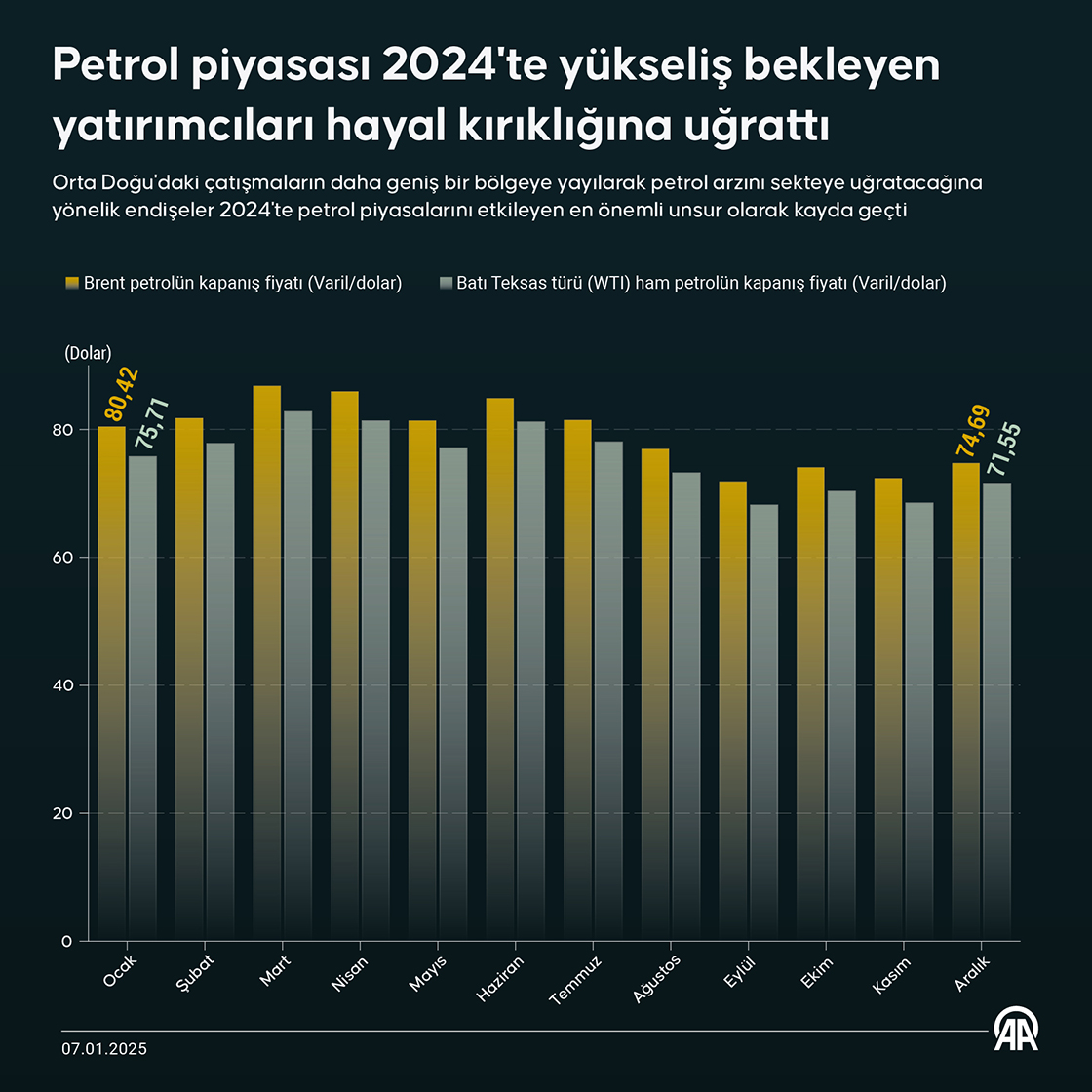 Petrol piyasası 2024'te yükseliş bekleyen yatırımcıları hayal kırıklığına uğrattı