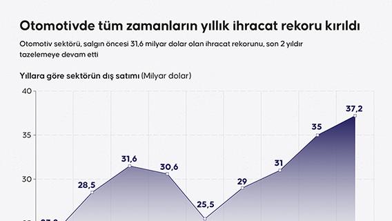 Otomotivde tüm zamanların yıllık ihracat rekoru kırıldı