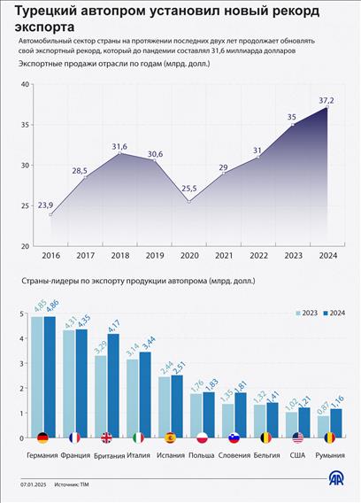 Турецкий автопром установил новый рекорд экспорта