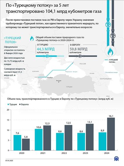 По «Турецкому потоку» за 5 лет транспортировано 104,1 млрд кубометров газа