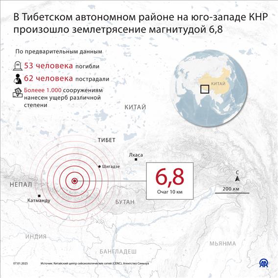 В Тибетском автономном районе на юго-западе КНР произошло землетрясение магнитудой 6,8