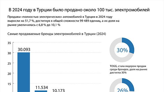 В 2024 году в Турции было продано около 100 тыс. электромобилей