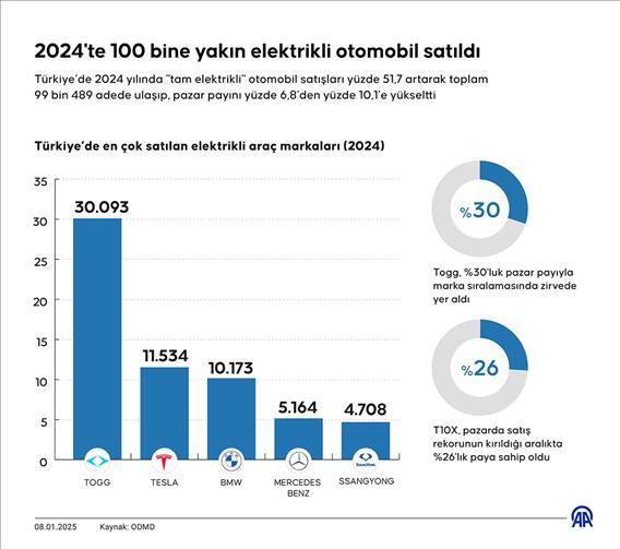 2024'te 100 bine yakın elektrikli otomobil satıldı