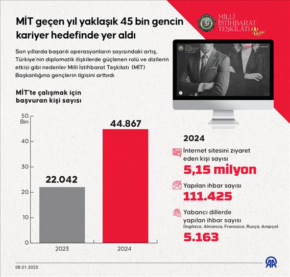 MİT geçen yıl yaklaşık 45 bin gencin kariyer hedefinde yer aldı