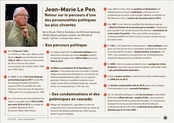 Jean-Marie Le Pen: Retour sur le parcours d’une des personnalités politiques les plus clivantes