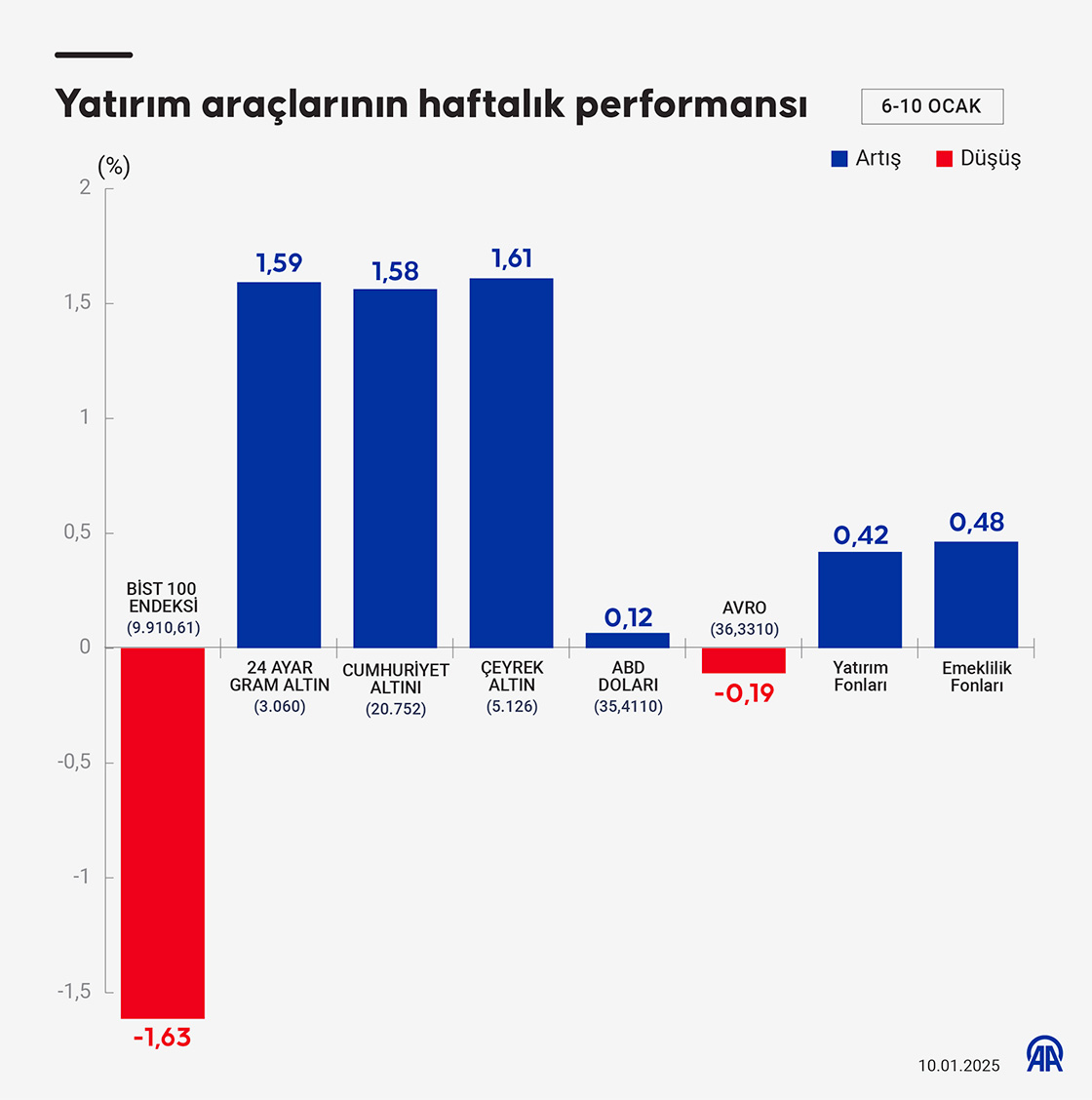 Bu hafta yatırım araçlarının performansı