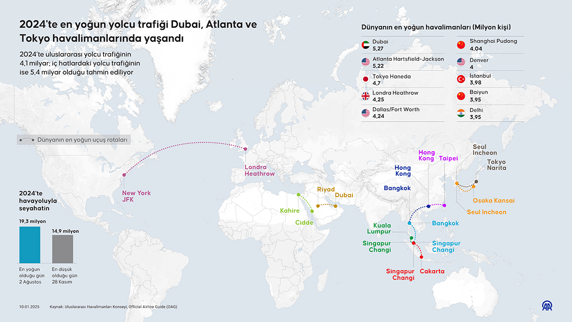 2024'te en yoğun yolcu trafiği Dubai, Atlanta ve Tokyo havalimanlarında yaşandı