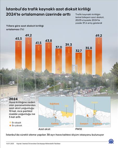 İstanbul'da trafik kaynaklı azot dioksit kirliliği 2024'te ortalamanın üzerinde arttı