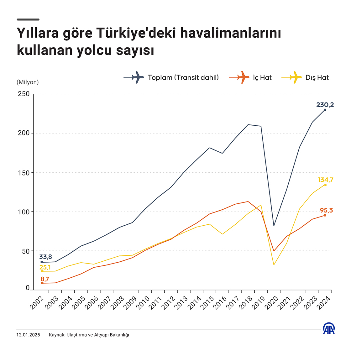 Yıllara göre Türkiye'deki havalimanlarını kullanan yolcu sayısı