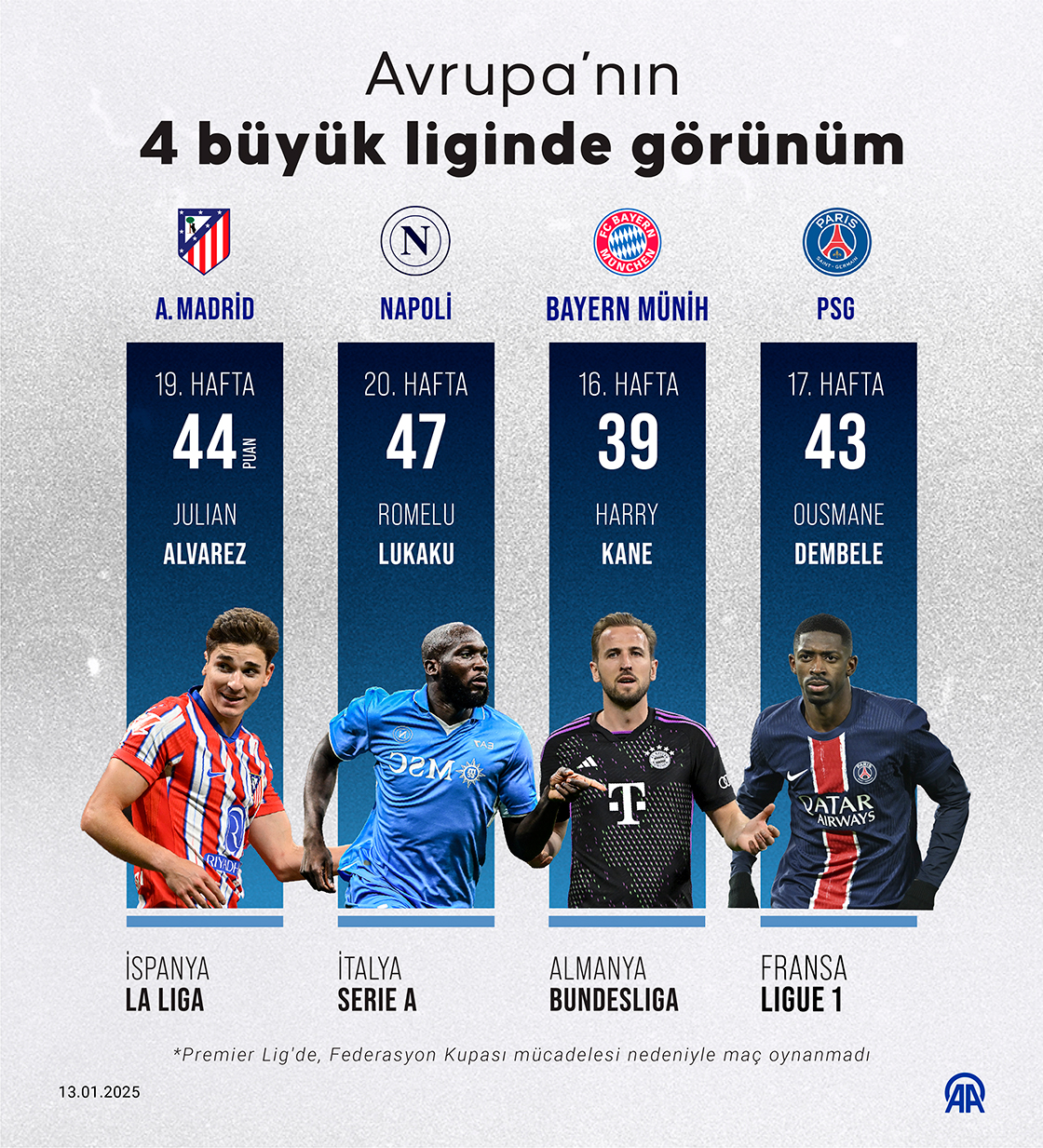 Avrupa’nın 4 büyük liginde görünüm