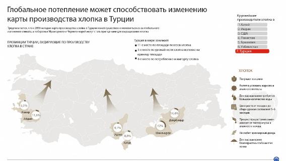 Глобальное потепление может способствовать изменению карты производства хлопка в Турции