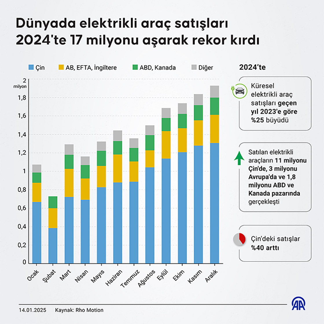 Dünyada elektrikli araç satışları 2024'te 17 milyonu aşarak rekor kırdı