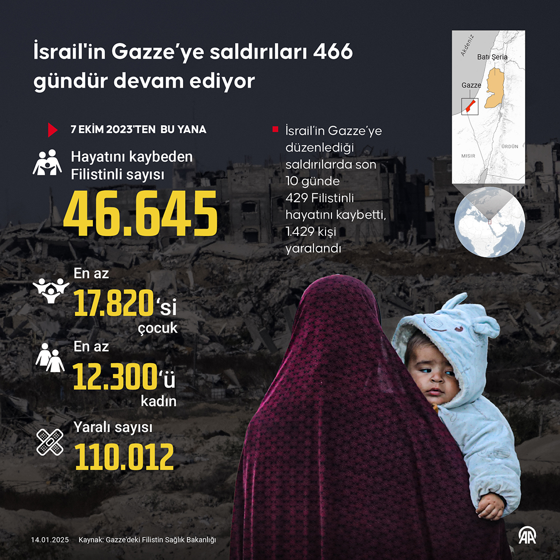 İsrail'in Gazze’ye saldırıları 466 gündür devam ediyor