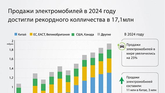 Мировые продажи электромобилей в 2024 году достигли рекордного количества в 17,1 млн 