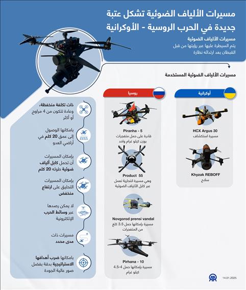 مسيرات الألياف الضوئية تشكل عتبة جديدة في الحرب الروسية - الأوكرانية