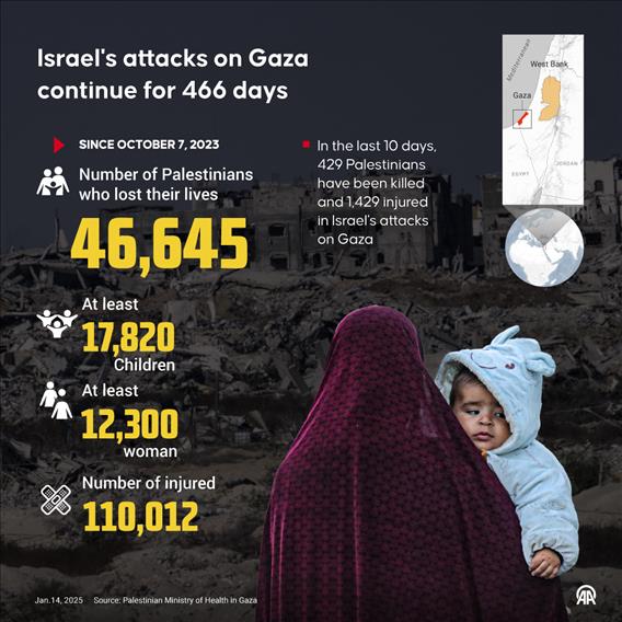 Israel's attacks on Gaza continue for 466 days