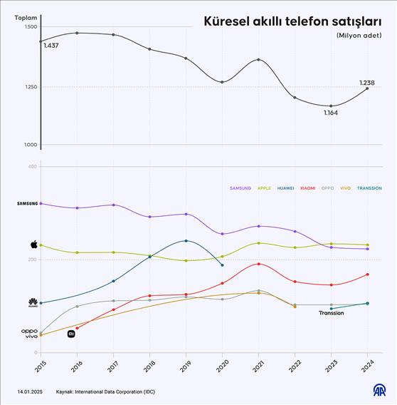 Küresel akıllı telefon satışları