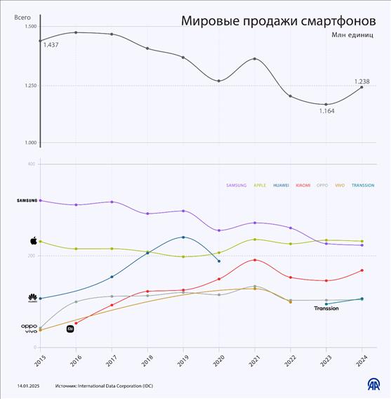 Мировые продажи смартфонов