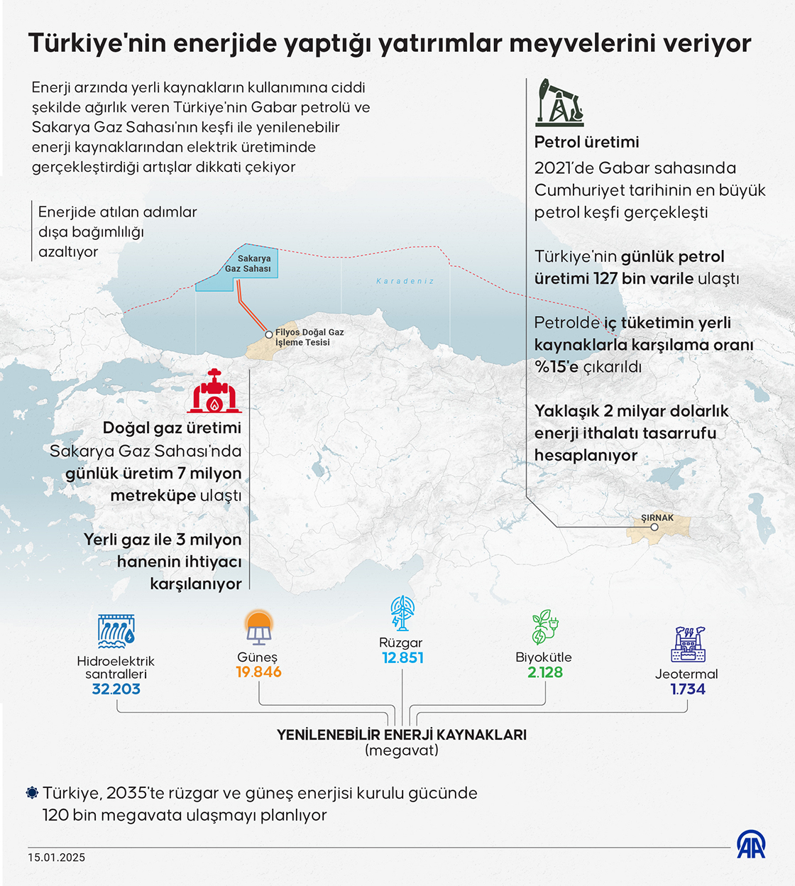 Türkiye'nin enerjide yaptığı yatırımlar meyvelerini veriyor