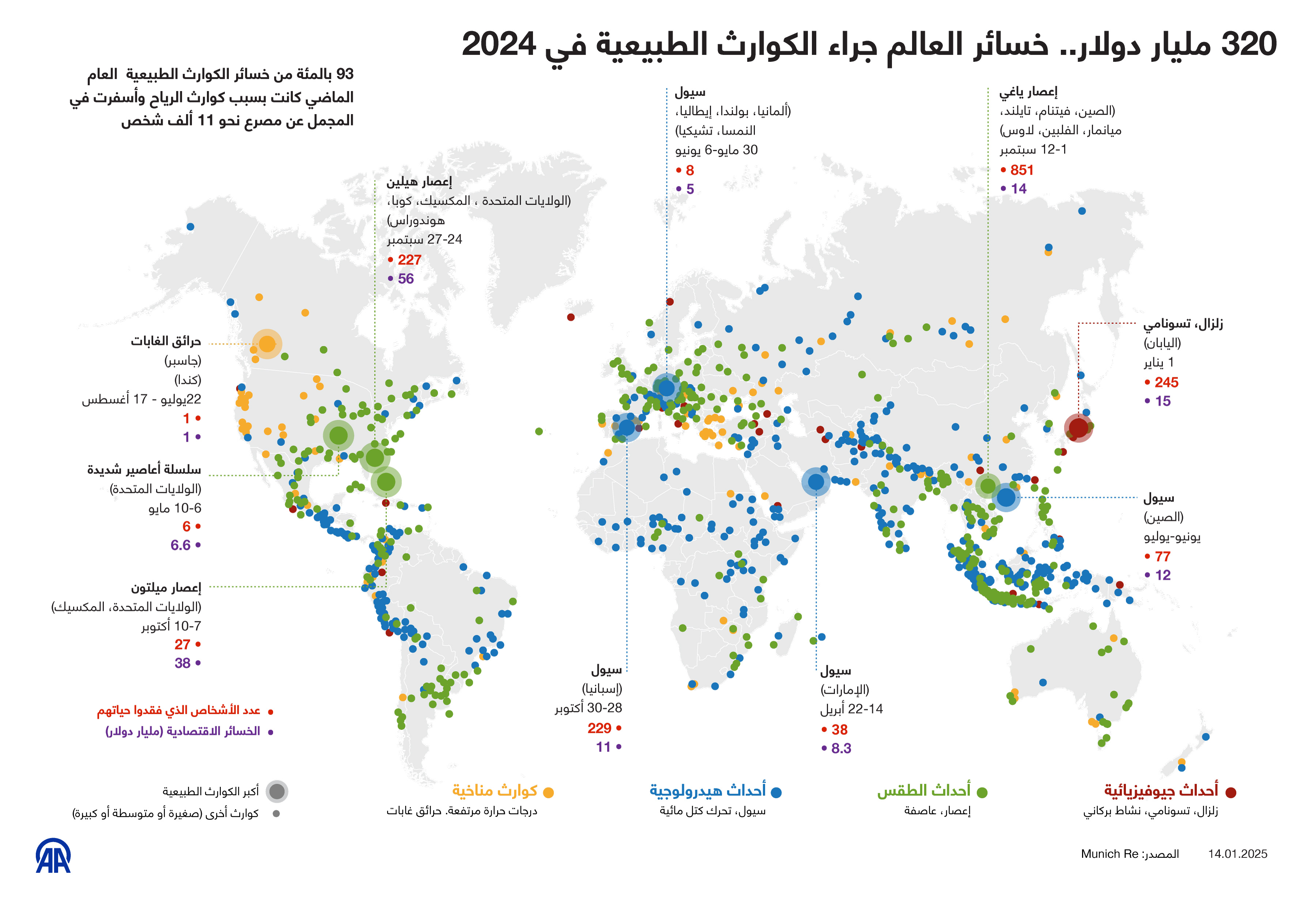 320 مليار دولار.. خسائر العالم جراء الكوارث الطبيعية في 2024