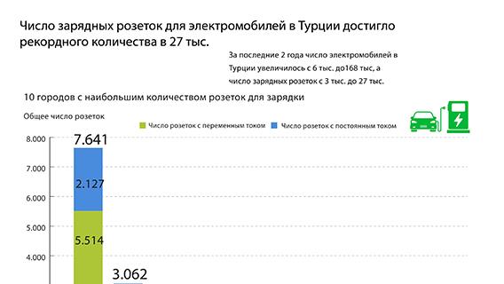 Число зарядных розеток для электромобилей в Турции достигло рекордного количества в 27 тыс.