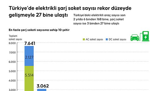 Türkiye’de elektrikli şarj soket sayısı rekor düzeyde gelişmeyle 27 bine ulaştı