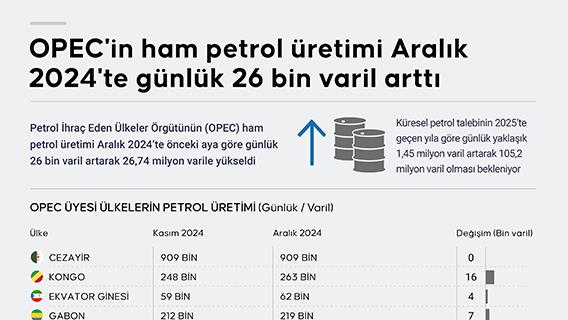 OPEC'in ham petrol üretimi Aralık 2024'te günlük 26 bin varil arttı