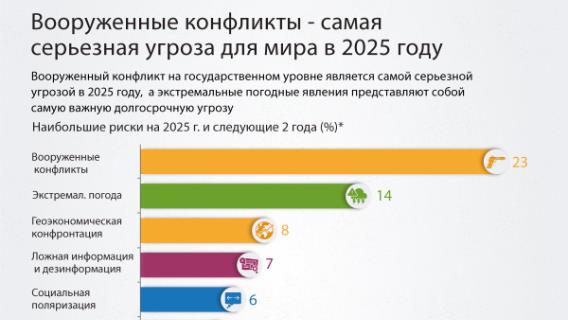 Вооруженные конфликты - самая серьезная угроза для мира в 2025 году 