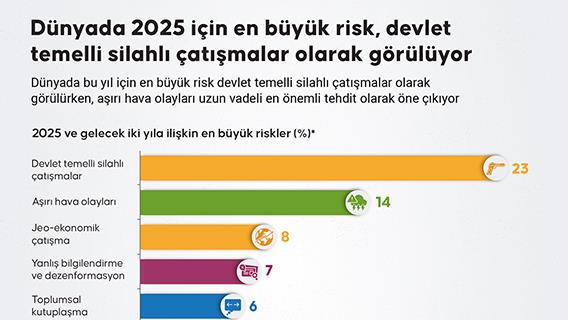 Dünyada 2025 için en büyük risk, devlet temelli silahlı çatışmalar olarak görülüyor