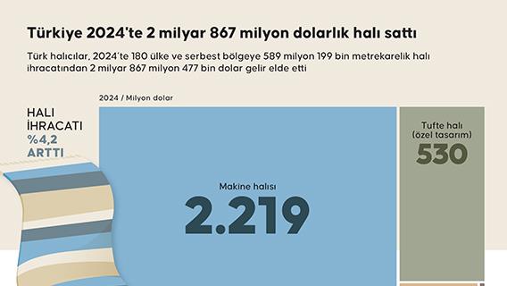 Türkiye 2024'te 2 milyar 867 milyon dolarlık halı sattı