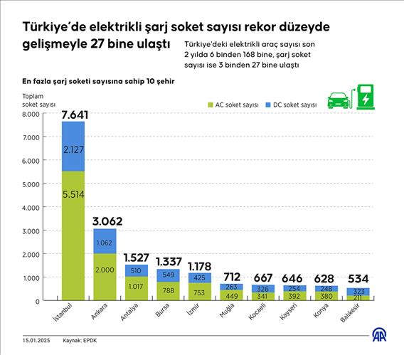 Türkiye’de elektrikli şarj soket sayısı rekor düzeyde gelişmeyle 27 bine ulaştı