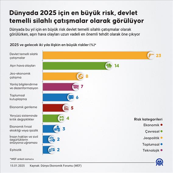 Dünyada 2025 için en büyük risk, devlet temelli silahlı çatışmalar olarak görülüyor