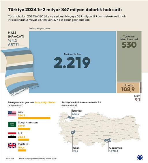 Türkiye 2024'te 2 milyar 867 milyon dolarlık halı sattı