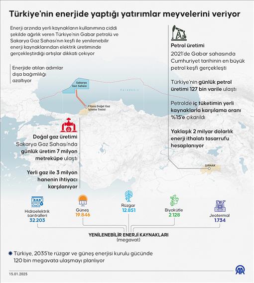 Türkiye'nin enerjide yaptığı yatırımlar meyvelerini veriyor