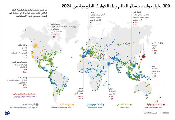 320 مليار دولار.. خسائر العالم جراء الكوارث الطبيعية في 2024