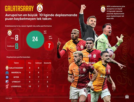 Galatasaray, Avrupa'nın en büyük 10 liginde deplasmanda puan kaybetmeyen tek takım