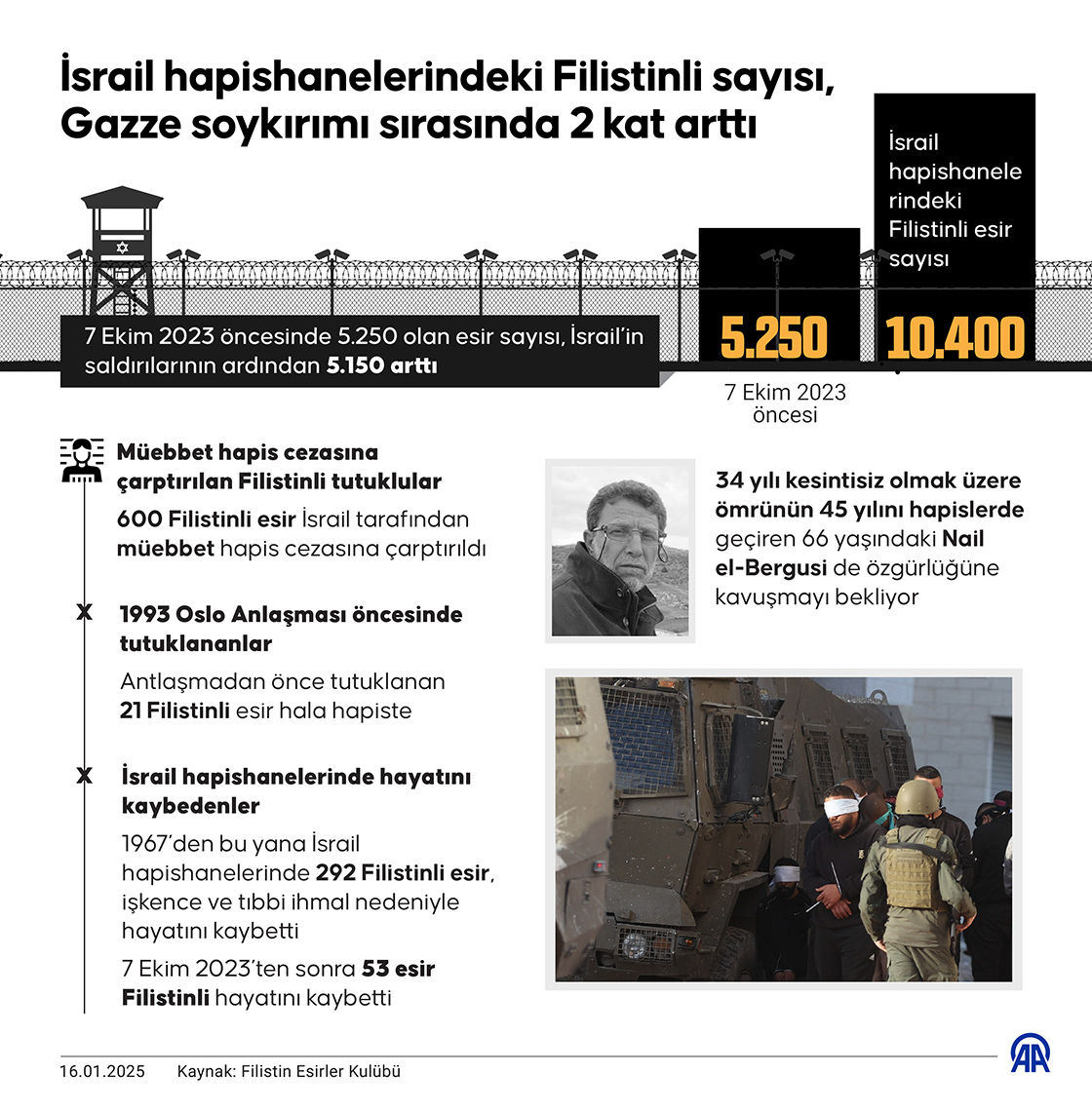 İsrail hapishanelerindeki Filistinli sayısı, Gazze soykırımı sırasında 2 kat arttı