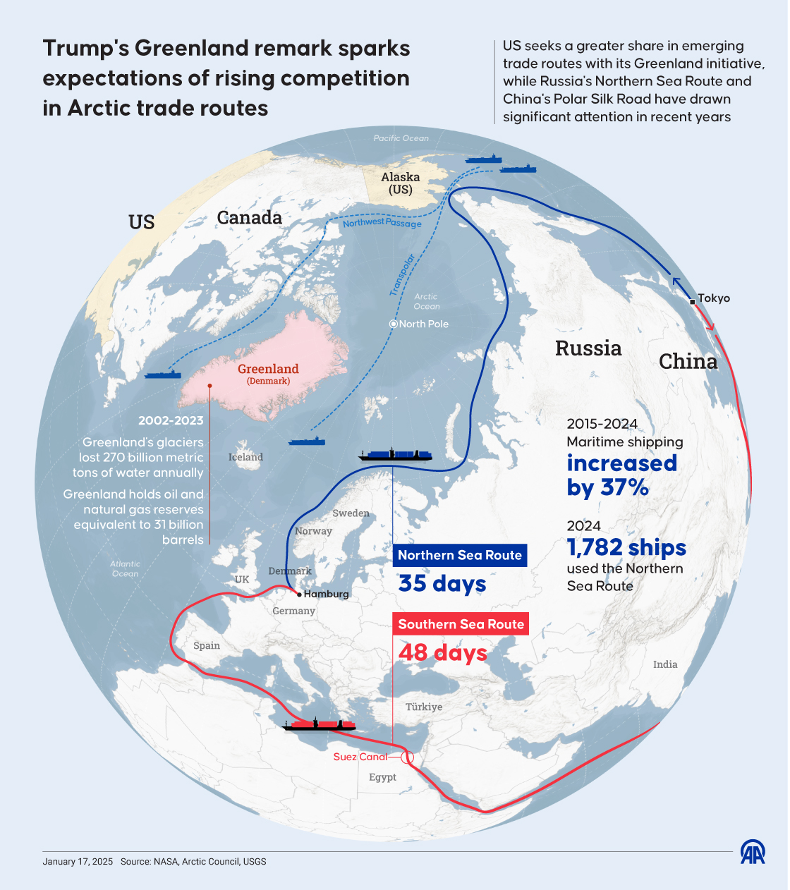 Trump's Greenland remark sparks expectations of rising competition in Arctic trade routes