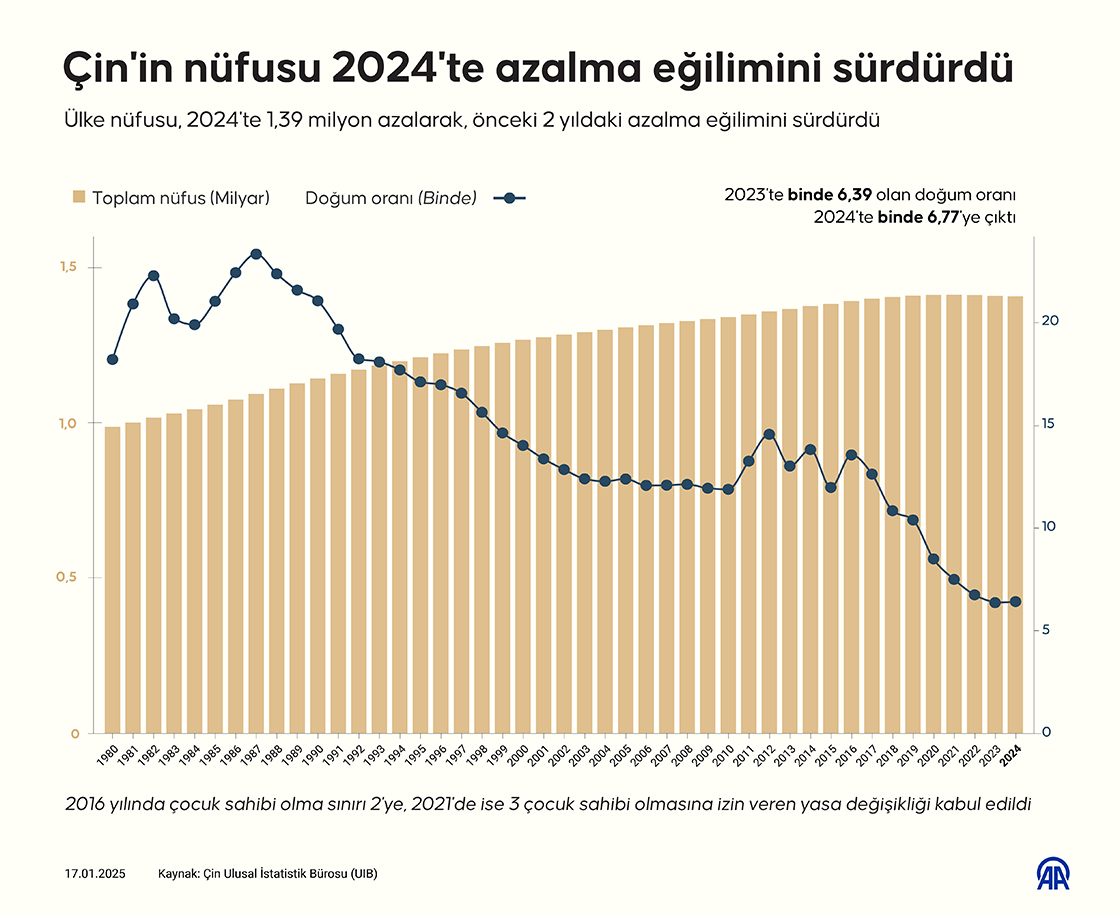 Çin'in nüfusu 2024'te azalma eğilimini sürdürdü