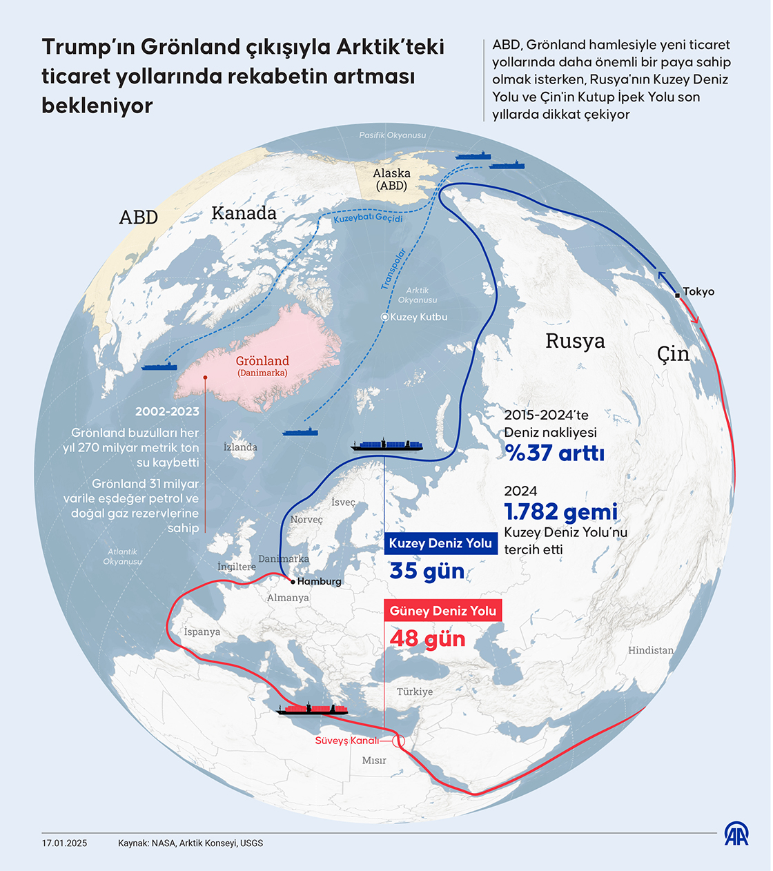 Trump'ın Grönland çıkışıyla Arktik'teki ticaret yollarında rekabetin artması bekleniyor