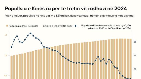 Popullsia e Kinës ra për të tretin vit radhazi në 2024