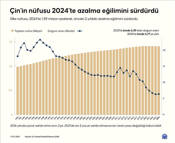 Çin'in nüfusu 2024'te azalma eğilimini sürdürdü