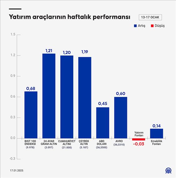 Bu hafta yatırım araçlarının performansı