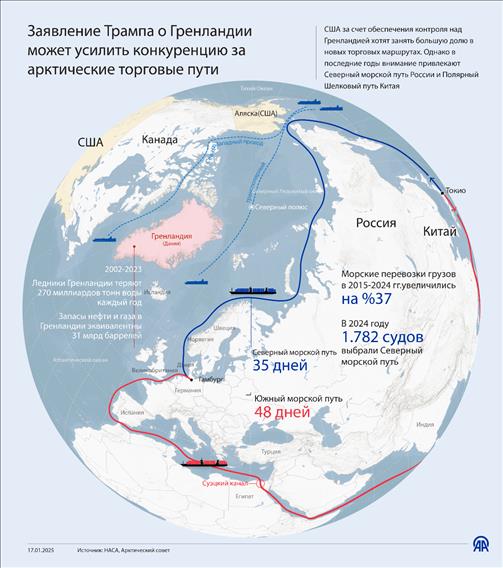 Заявление Трампа о Гренландии может усилить конкуренцию за арктические торговые пути
