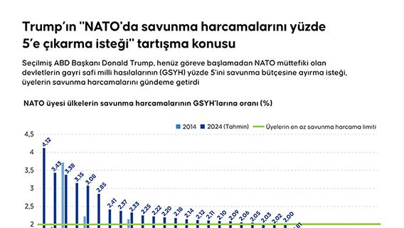 Trump’ın "NATO'da savunma harcamalarını yüzde 5’e çıkarma isteği" tartışma konusu