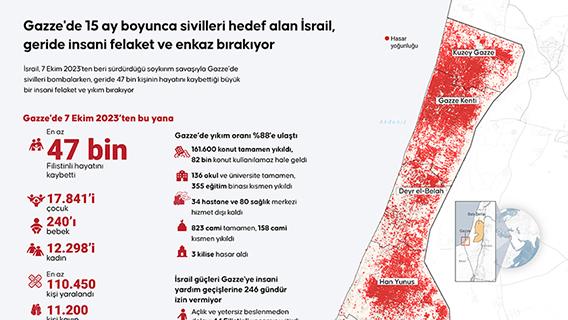  Gazze'de 15 ay boyunca sivilleri hedef alan İsrail, geride insani felaket ve enkaz bırakıyor