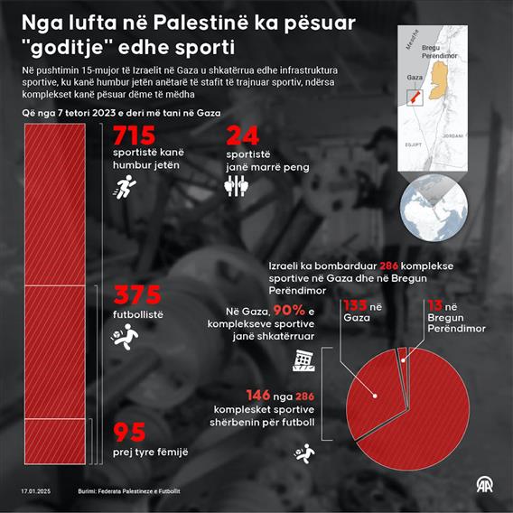 Nga lufta në Palestinë ka pësuar "goditje" edhe sporti